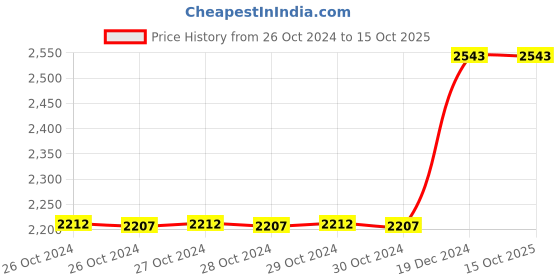 moglix.com Taparia PH1xPH2 Philips Double Head Screw Driver Bit, SBPP 11012 , Length: 110 mm (Pack of 50) taparia Price History Graph from 26 Oct 2024 to 14 Oct 2025