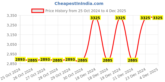 moglix.com Taparia PH2xPH2 Philips Double Head Screw Driver Bit, SBPP 5022 , Length: 50 mm (Pack of 100) taparia Price History Graph from 25 Oct 2024 to 4 Dec 2025