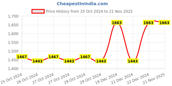 moglix.com Taparia PH2xPH3 Philips Double Head Screw Driver Bit, SBPP 5023 , Length: 50 mm (Pack of 50) taparia Price History Graph from 25 Oct 2024 to 21 Nov 2025