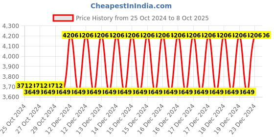 moglix.com Taparia PH2xSL 6 Two In One Screw Driver Bit, SBPF 6526, Length: 65 mm (Pack of 100) taparia Price History Graph from 25 Oct 2024 to 8 Oct 2025