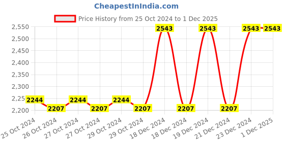 moglix.com Taparia PH3xPH3 Philips Double Head Screw Driver Bit, SBPP 11033 , Length: 110 mm (Pack of 50) taparia Price History Graph from 25 Oct 2024 to 1 Dec 2025