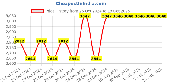 moglix.com Taparia Pipe Vice for 10-90mm Pipe, PV 02 taparia Price History Graph from 26 Oct 2024 to 13 Oct 2025