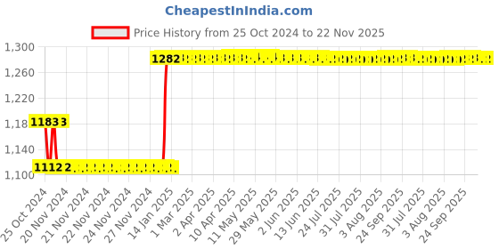 moglix.com Taparia Spares Blades Set for Bolt Cutter, BCB-30, Length: 600 mm taparia Price History Graph from 25 Oct 2024 to 22 Nov 2025