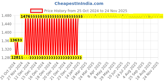 moglix.com Taparia Spares Blades Set for Bolt Cutter, BCB-36, Length: 750 mm taparia Price History Graph from 25 Oct 2024 to 23 Nov 2025
