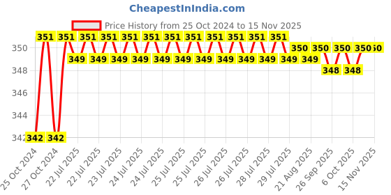 moglix.com Taparia T 10 Short Series Torx Key, KT 10 S (Pack of 10) taparia Price History Graph from 25 Oct 2024 to 11 Nov 2025