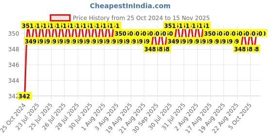 moglix.com Taparia T 15 Short Series Torx Key, KT 15 S (Pack of 10) taparia Price History Graph from 25 Oct 2024 to 14 Nov 2025