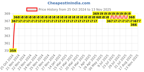 moglix.com Taparia T 20 Short Series Torx Key, KT 20 S (Pack of 10) taparia Price History Graph from 25 Oct 2024 to 12 Nov 2025