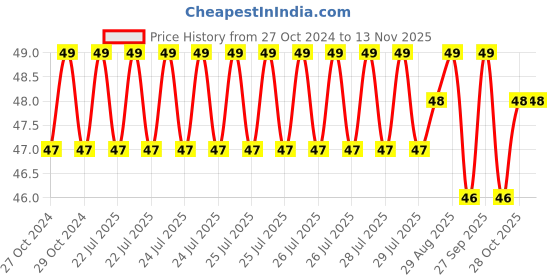 moglix.com Taparia T 30 Short Series Torx Key, KT 30 S taparia Price History Graph from 27 Oct 2024 to 11 Nov 2025