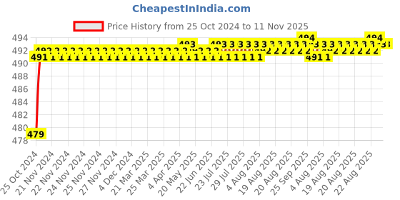 moglix.com Taparia T 30 Short Series Torx Key, KT 30 S (Pack of 10) taparia Price History Graph from 25 Oct 2024 to 11 Nov 2025