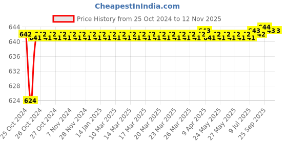 moglix.com Taparia T 40 Short Series Torx Key, KT 40 S (Pack of 10) taparia Price History Graph from 25 Oct 2024 to 11 Nov 2025