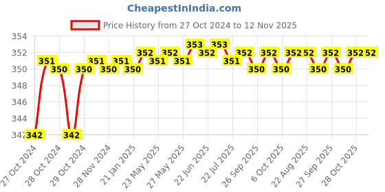 moglix.com Taparia T 6 Short Series Torx Key, KT 6 S (Pack of 10) taparia Price History Graph from 27 Oct 2024 to 12 Nov 2025