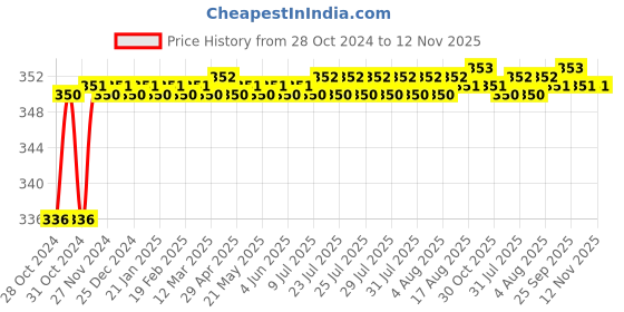 moglix.com Taparia T 7 Short Series Torx Key, KT 7 S (Pack of 10) taparia Price History Graph from 28 Oct 2024 to 12 Nov 2025