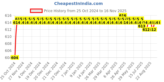 moglix.com Taparia T25 1/2 inch Square Drive Torx Bit Socket, BST25 (Pack of 5) taparia Price History Graph from 25 Oct 2024 to 16 Nov 2025