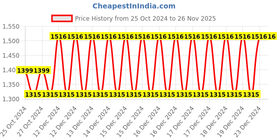 moglix.com Taparia T30 Torx Head Screw Driver Bit, SBT 5030 , Length: 50 mm (Pack of 50) taparia Price History Graph from 25 Oct 2024 to 25 Nov 2025