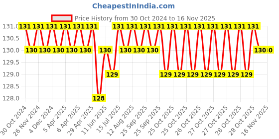 moglix.com Taparia T40 1/2 inch Square Drive Torx Bit Socket, BST40 taparia Price History Graph from 30 Oct 2024 to 15 Nov 2025