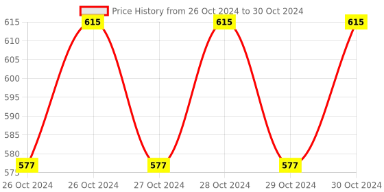 moglix.com Taparia T45 1/2 inch Square Drive Torx Bit Socket, BST45 (Pack of 5) taparia Price History Graph from 26 Oct 2024 to 30 Oct 2024