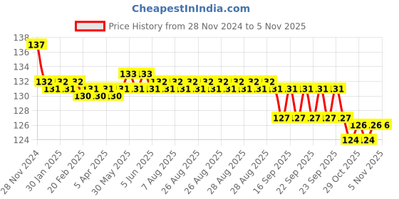 moglix.com Taparia T50 1/2 inch Square Drive Torx Bit Socket, BST50 taparia Price History Graph from 28 Nov 2024 to 5 Nov 2025
