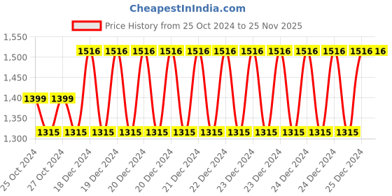 moglix.com Taparia T9 Torx Head Screw Driver Bit, SBT 509 , Length: 50 mm (Pack of 50) taparia Price History Graph from 25 Oct 2024 to 24 Nov 2025