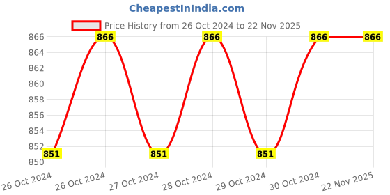 moglix.com Taparia Universal Tool Kit, 1001 taparia Price History Graph from 26 Oct 2024 to 22 Nov 2025