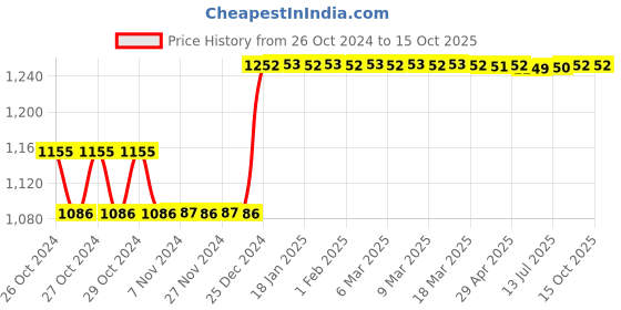 moglix.com Taparia Universal Tool Kit, 1005 taparia Price History Graph from 26 Oct 2024 to 15 Oct 2025