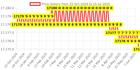 moglix.com Tapax 6mm Silicone Liner Cone Tapping Machine without Accessory tapax Price History Graph from 25 Oct 2024 to 15 Jul 2025