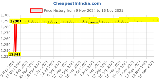 moglix.com Tapglow Brass Silver Chrome Hot &a; Cold Wall Mounted Sink Mixer Tap tapglow Price History Graph from 9 Nov 2024 to 16 Nov 2025