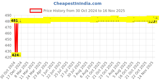 moglix.com Tapglow Opal Brass Silver Chrome Finish Wall Mounted Basin Sink Tap tapglow Price History Graph from 30 Oct 2024 to 16 Nov 2025