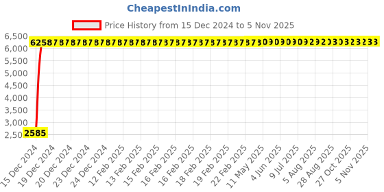 moglix.com Taptree 12in Tall Single Lever Basin Mixer, BFS- 3004 taptree Price History Graph from 15 Dec 2024 to 5 Nov 2025