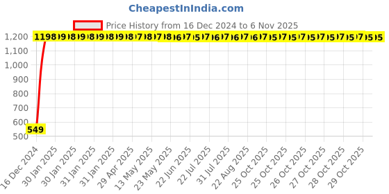 moglix.com Taptree 15mm Rainbow Concealed Stopcock, BFS-664 taptree Price History Graph from 16 Dec 2024 to 6 Nov 2025