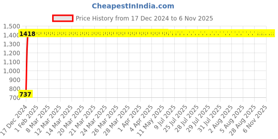 moglix.com Taptree 15mm Ston Concealed Stopcock, BFS- 155 taptree Price History Graph from 17 Dec 2024 to 6 Nov 2025