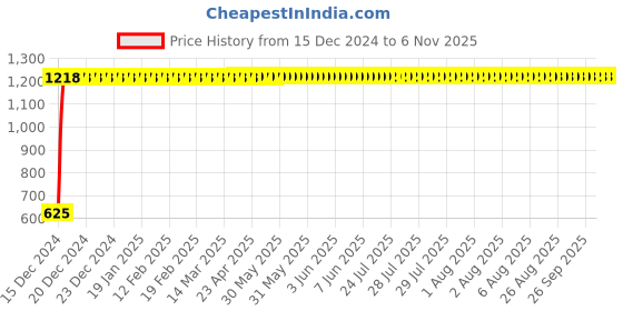 moglix.com Taptree 15mm Tristar Concealed Stopcock, BFS-554 taptree Price History Graph from 15 Dec 2024 to 6 Nov 2025