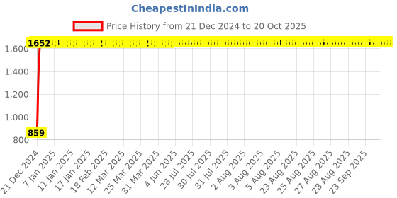 moglix.com Taptree 15mm Zing Concealed Stopcock, BFS-805 taptree Price History Graph from 21 Dec 2024 to 20 Oct 2025