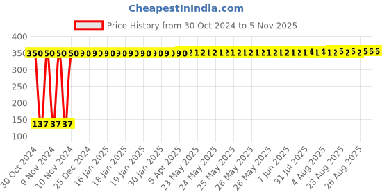 moglix.com Taptree 1M Fexible Shower Tube SS With Brass Nut, BFS-151 taptree Price History Graph from 30 Oct 2024 to 4 Nov 2025