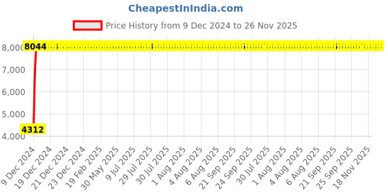 moglix.com Taptree 3 in 1 Zing Wall Mixture, BFS-814 taptree Price History Graph from 9 Dec 2024 to 26 Nov 2025
