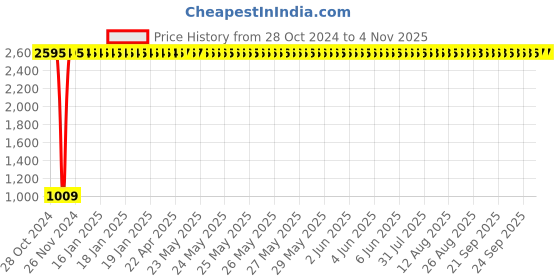 moglix.com Taptree 8 Inch Overhead Shower Without Arm, BFS-224 taptree Price History Graph from 28 Oct 2024 to 4 Nov 2025