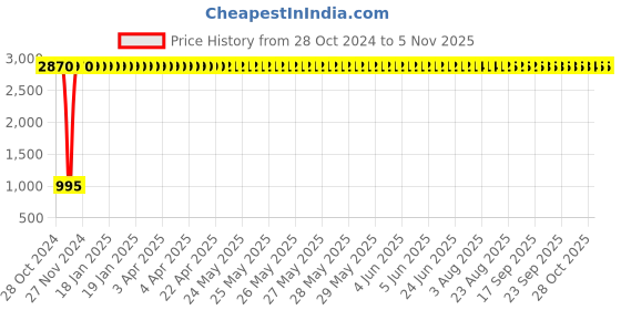 moglix.com Taptree 8 Inch Round ABS Overhead Shower Without Arm, BFS-221 taptree Price History Graph from 28 Oct 2024 to 5 Nov 2025