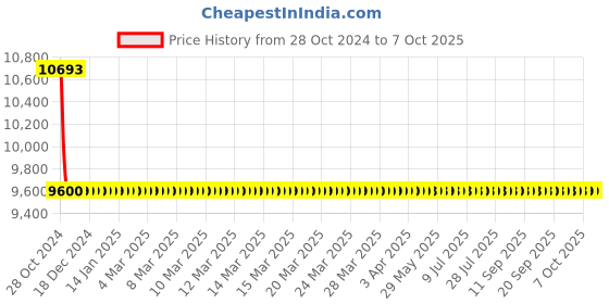 moglix.com Taptree ABS Bluetooth Shower Without Arm, BFS-226 taptree Price History Graph from 28 Oct 2024 to 7 Oct 2025