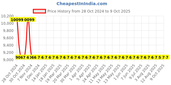 moglix.com Taptree ABS Overhead Shower Without Arm, BFS-209 taptree Price History Graph from 28 Oct 2024 to 7 Oct 2025