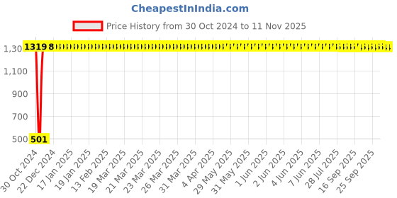 moglix.com Taptree Applo Solid Brass Wall Mounted Soap Dish, BFS-1702 taptree Price History Graph from 30 Oct 2024 to 11 Nov 2025