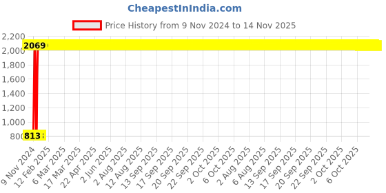 moglix.com Taptree Applo Solid Brass Wall Mounted Towel Rod, BFS-1700 taptree Price History Graph from 9 Nov 2024 to 13 Nov 2025