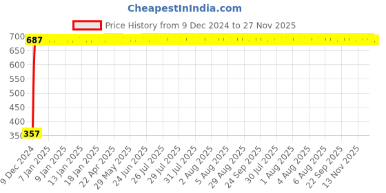 moglix.com Taptree Austin Angular Faucet, BFS-133 taptree Price History Graph from 9 Dec 2024 to 27 Nov 2025
