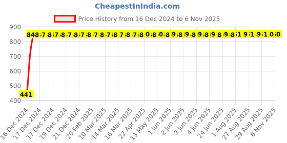 moglix.com Taptree Austin Pillar Faucet, BFS-134 taptree Price History Graph from 16 Dec 2024 to 5 Nov 2025
