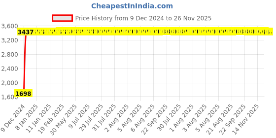 moglix.com Taptree Austin Wall Mixture Non- Telephonic, BFS- 142 taptree Price History Graph from 9 Dec 2024 to 26 Nov 2025