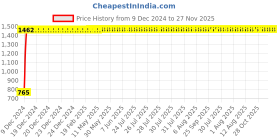 moglix.com Taptree Autin 2 in 1 Angular Faucet, BFS-138 taptree Price History Graph from 9 Dec 2024 to 27 Nov 2025