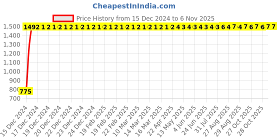 moglix.com Taptree Axis 2 in 1 Angular Faucet, BFS-341 taptree Price History Graph from 15 Dec 2024 to 6 Nov 2025