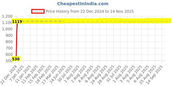 moglix.com Taptree Axis Long Body Tap, BFS-331 taptree Price History Graph from 22 Dec 2024 to 14 Nov 2025