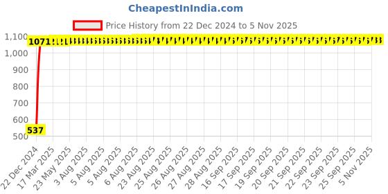 moglix.com Taptree Axis Pillar Faucet, BFS-335 taptree Price History Graph from 22 Dec 2024 to 4 Nov 2025