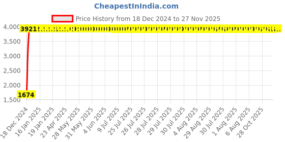 moglix.com Taptree Axis Sink Mixer Swining Spout, BFS-332 taptree Price History Graph from 18 Dec 2024 to 27 Nov 2025