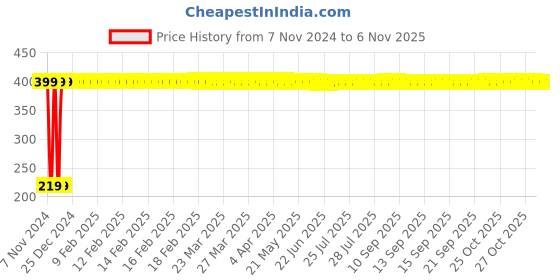moglix.com Taptree BFS-1808 Acrylic Deluxe Bathroom Shelf taptree Price History Graph from 7 Nov 2024 to 6 Nov 2025