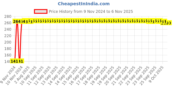 moglix.com Taptree BFS-1811 Acrylic Round Bathroom Soap Dish taptree Price History Graph from 9 Nov 2024 to 6 Nov 2025